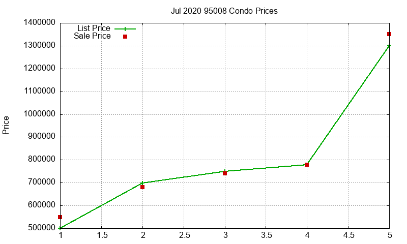 95008 Condos Just Sold 2020-07