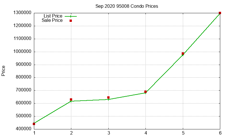 95008 Condos Just Sold 2020-09