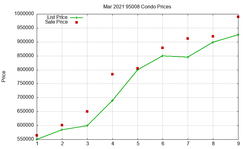 95008 Condos Just Sold 2021-03 95008 Condos Just Sold 2021-03