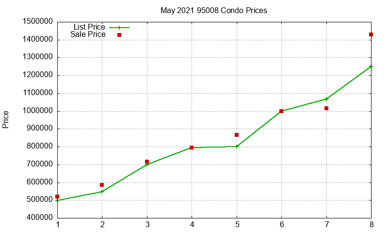 95008 Condos Just Sold 2021-05 95008 Condos Just Sold 2021-05