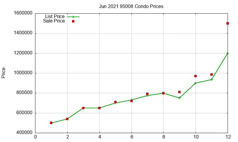 95008 Condos Just Sold 2021-06 95008 Condos Just Sold 2021-06