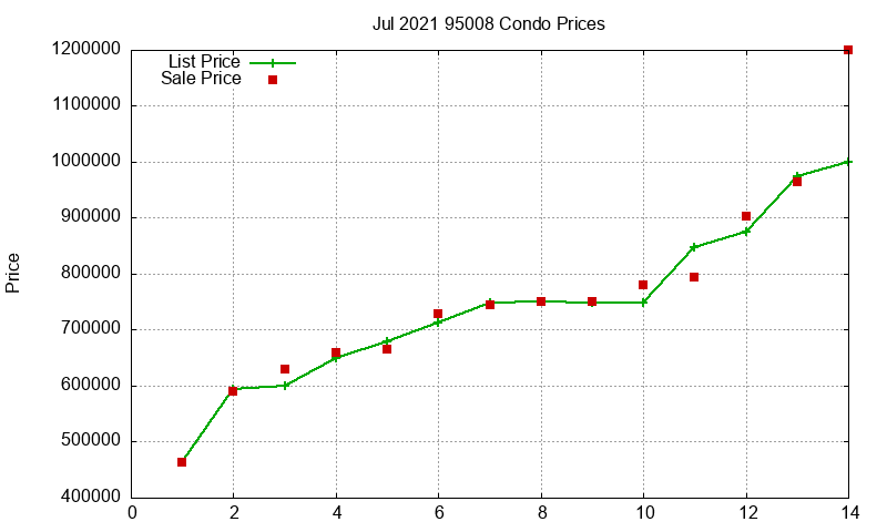 95008 Condos Just Sold 2021-07