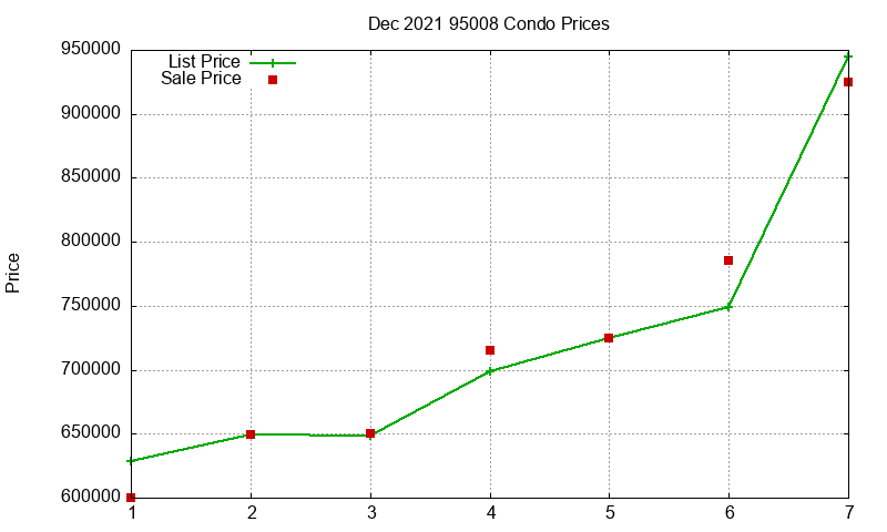 95008 Condos Just Sold 2021-12