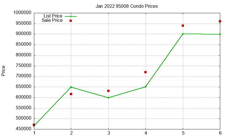 95008 Condos Just Sold 2022-01 95008 Condos Just Sold 2022-01