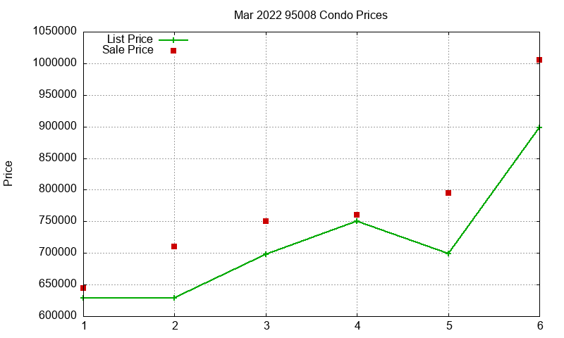 95008 Condos Just Sold 2022-03 95008 Condos Just Sold 2022-03
