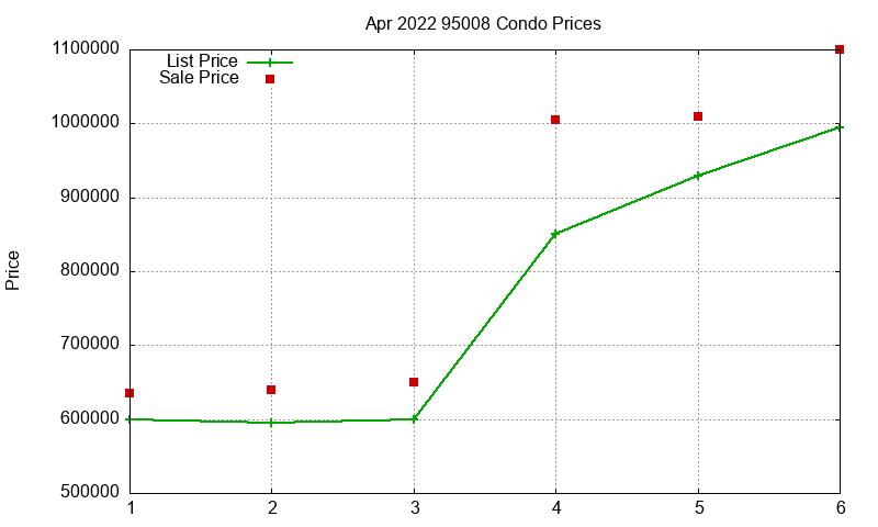 95008 Condos Just Sold 2022-04