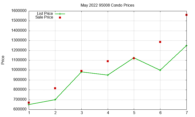 95008 Condos Just Sold 2022-05 95008 Condos Just Sold 2022-05
