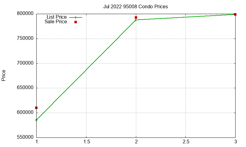 95008 Condos Just Sold 2022-07 95008 Condos Just Sold 2022-07