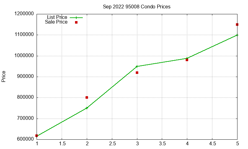 95008 Condos Just Sold 2022-09