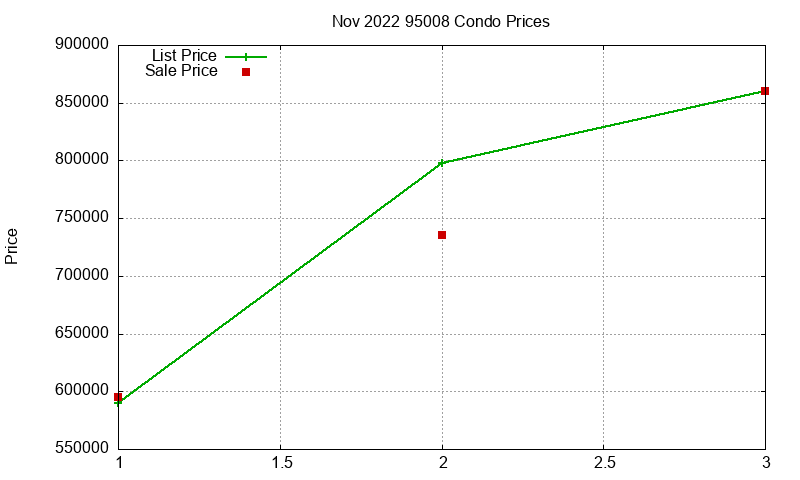 95008 Condos Just Sold 2022-11 95008 Condos Just Sold 2022-11