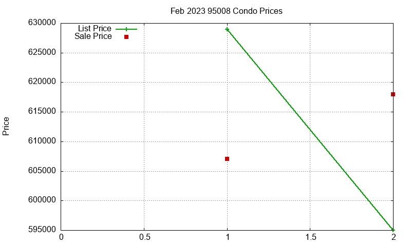 95008 Condos Just Sold 2023-02
