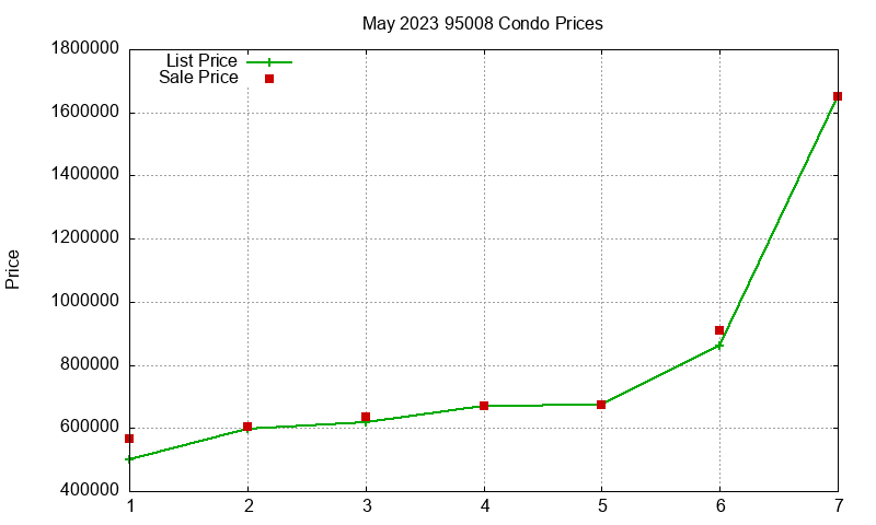 95008 Condos Just Sold 2023-05 95008 Condos Just Sold 2023-05