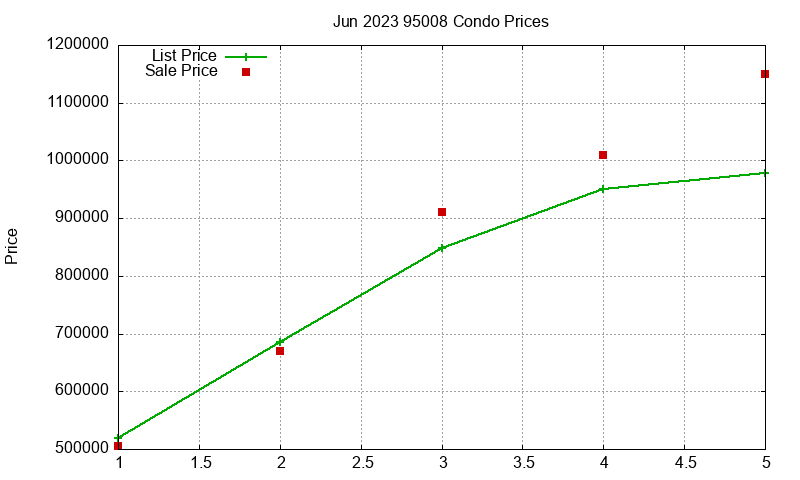 95008 Condos Just Sold 2023-06
