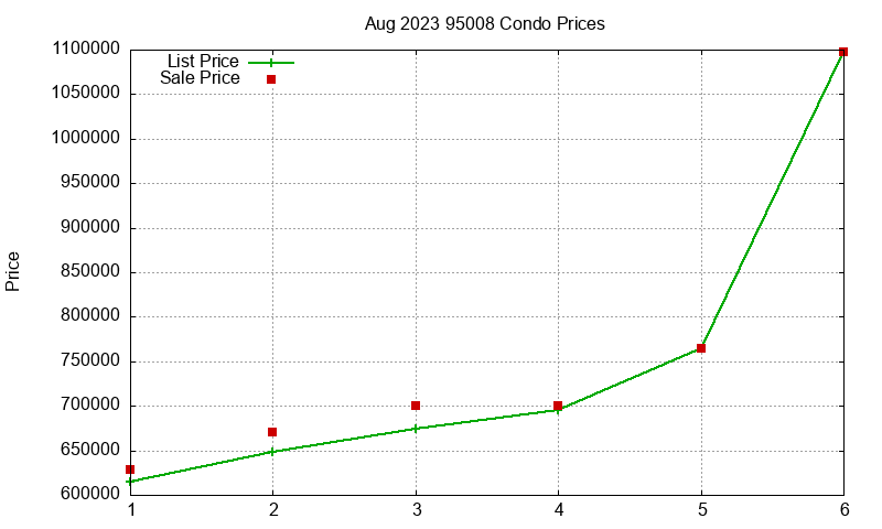 95008 Condos Just Sold 2023-08