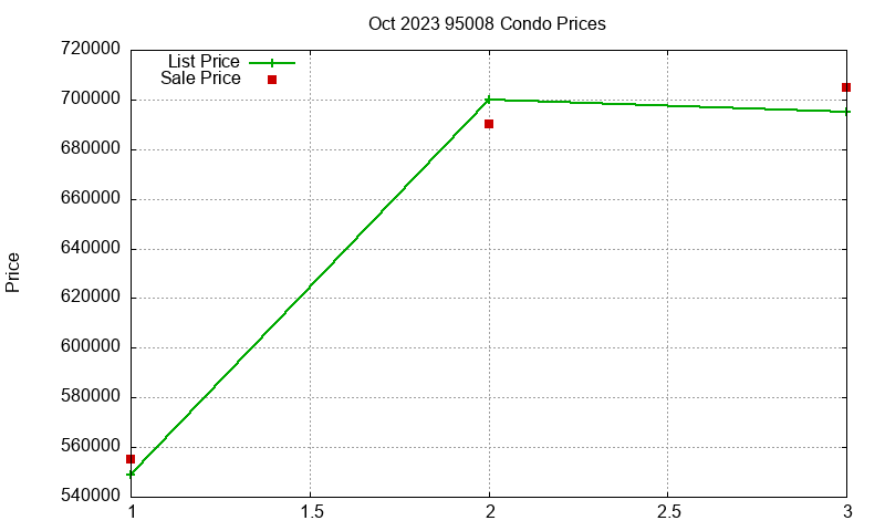 95008 Condos Just Sold 2023-10 95008 Condos Just Sold 2023-10
