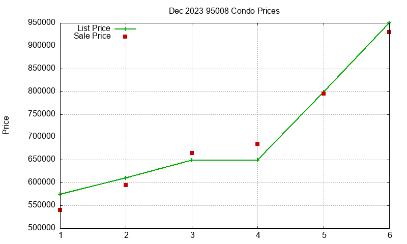 95008 Condos Just Sold 2023-12 95008 Condos Just Sold 2023-12