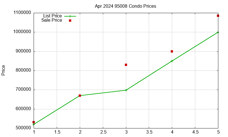 95008 Condos Just Sold 2024-04