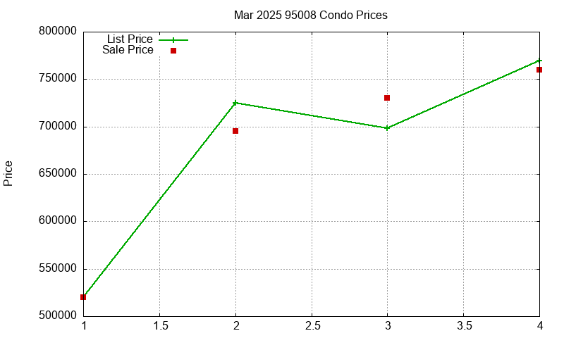 95008 Condos Just Sold 2025-03