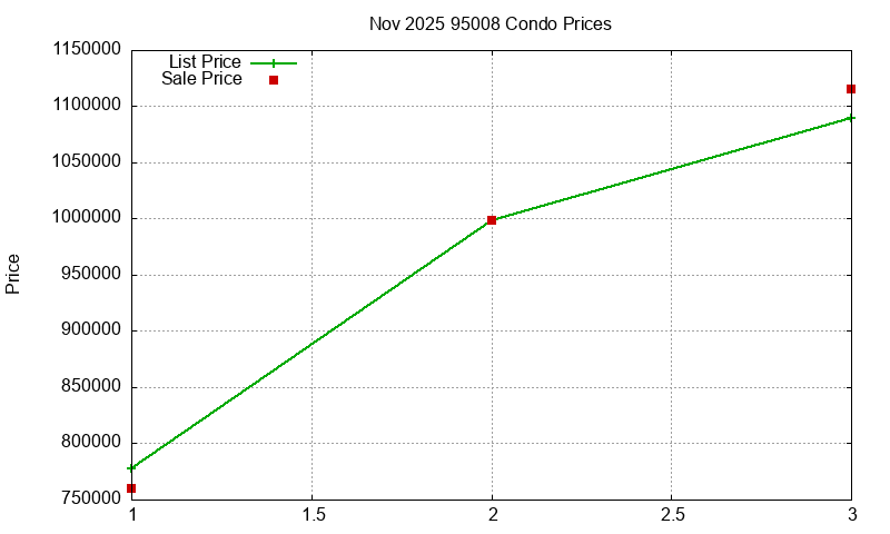 95008 Condos Just Sold 2025-11