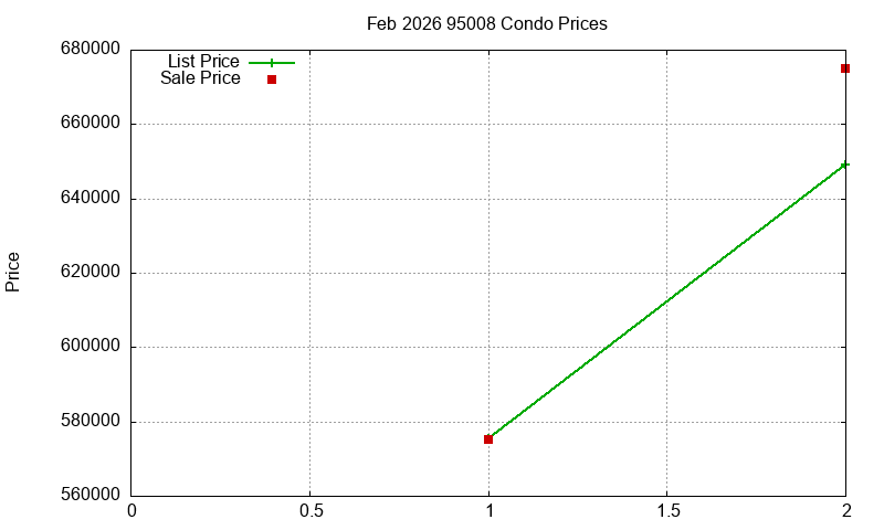 95008 Condos Just Sold 2026-02