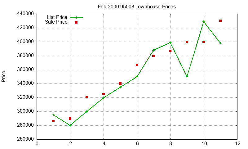 95008 Townhouses Just Sold 2000-02