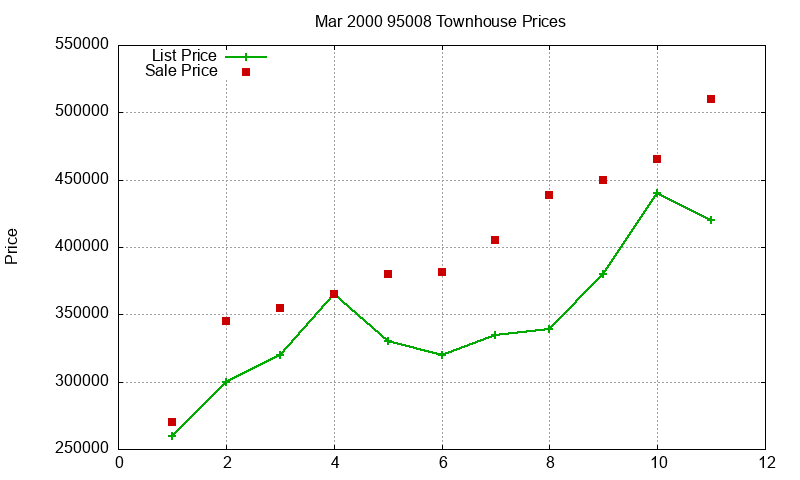 95008 Townhouses Just Sold 2000-03
