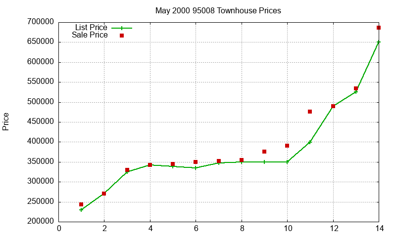 95008 Townhouses Just Sold 2000-05