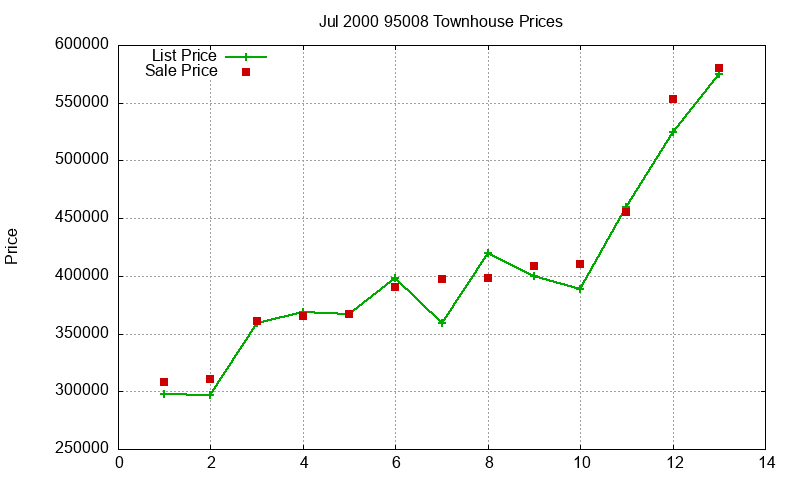 95008 Townhouses Just Sold 2000-07