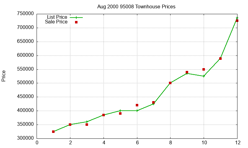 95008 Townhouses Just Sold 2000-08