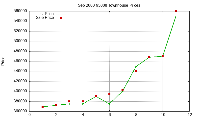 95008 Townhouses Just Sold 2000-09