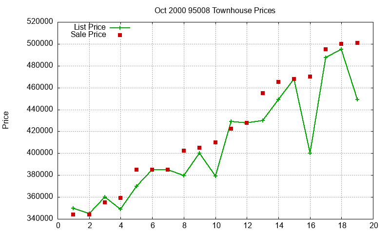 95008 Townhouses Just Sold 2000-10
