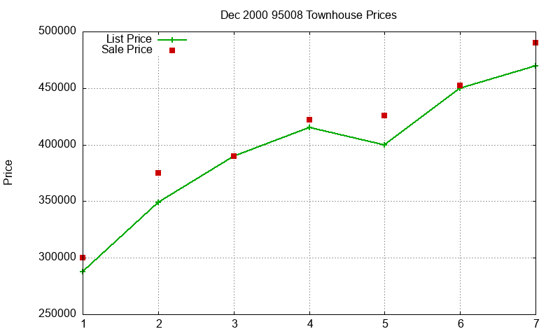 95008 Townhouses Just Sold 2000-12