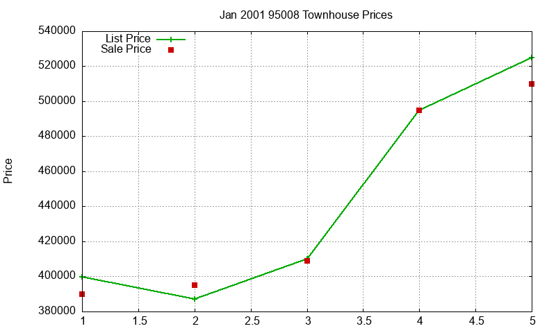 95008 Townhouses Just Sold 2001-01