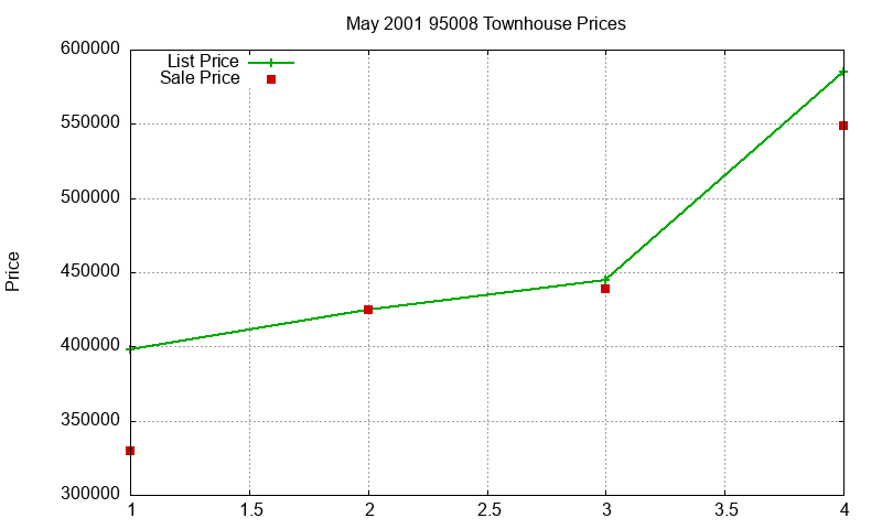95008 Townhouses Just Sold 2001-05
