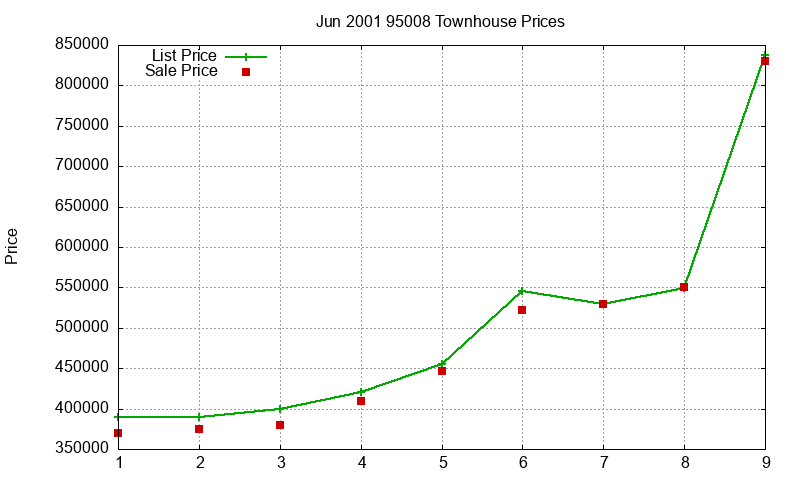 95008 Townhouses Just Sold 2001-06