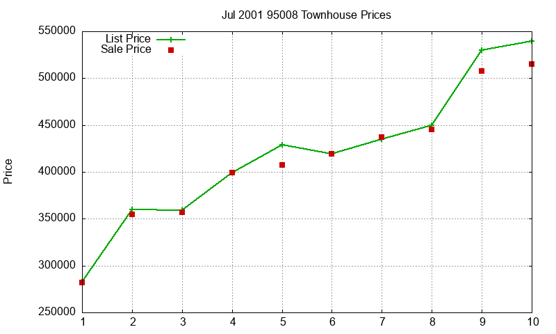 95008 Townhouses Just Sold 2001-07