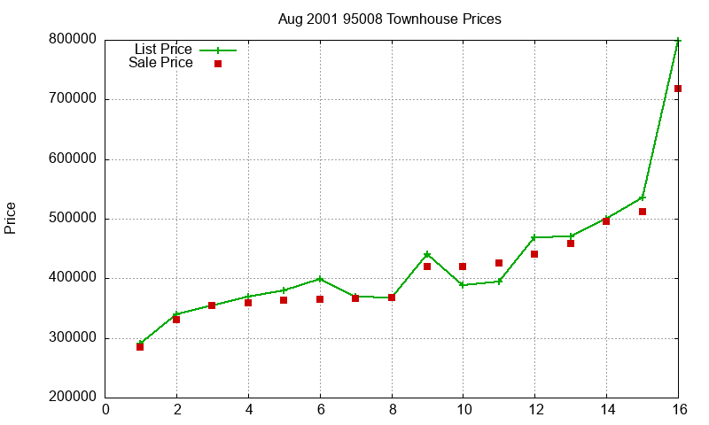 95008 Townhouses Just Sold 2001-08