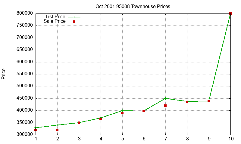 95008 Townhouses Just Sold 2001-10