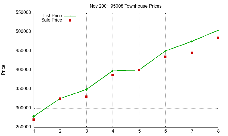 95008 Townhouses Just Sold 2001-11