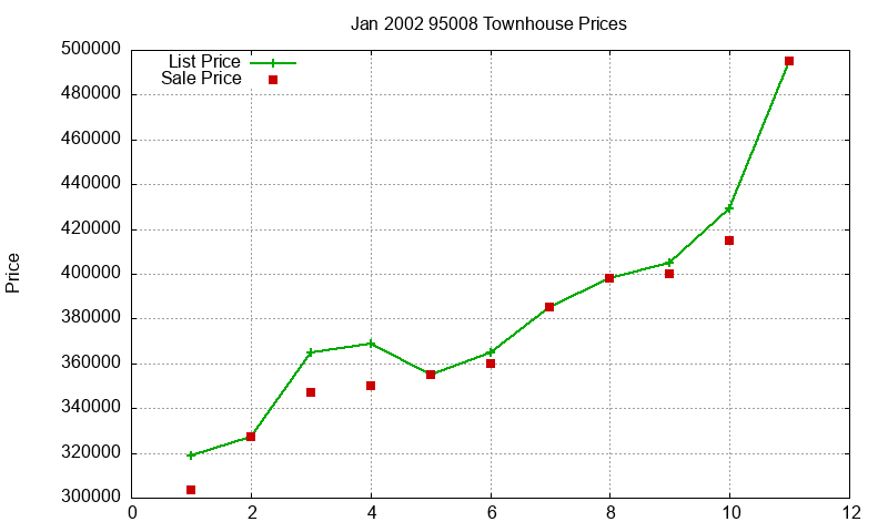 95008 Townhouses Just Sold 2002-01