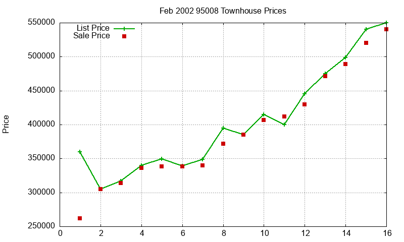 95008 Townhouses Just Sold 2002-02