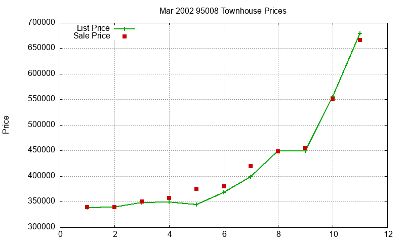 95008 Townhouses Just Sold 2002-03