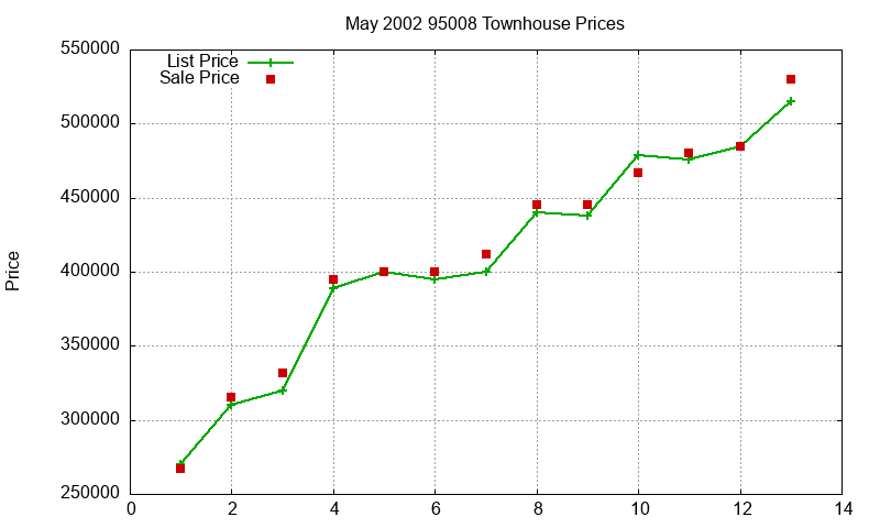 95008 Townhouses Just Sold 2002-05