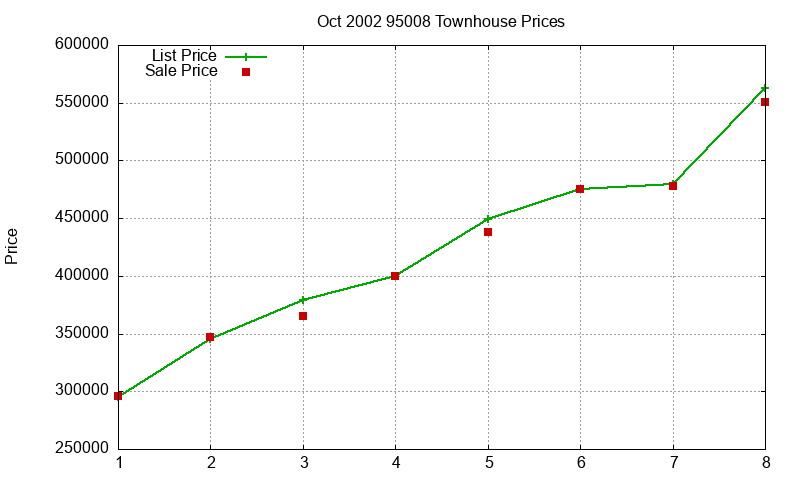 95008 Townhouses Just Sold 2002-10