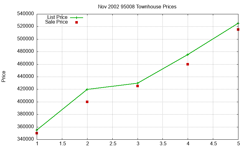 95008 Townhouses Just Sold 2002-11