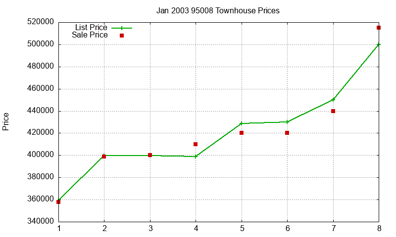 95008 Townhouses Just Sold 2003-01