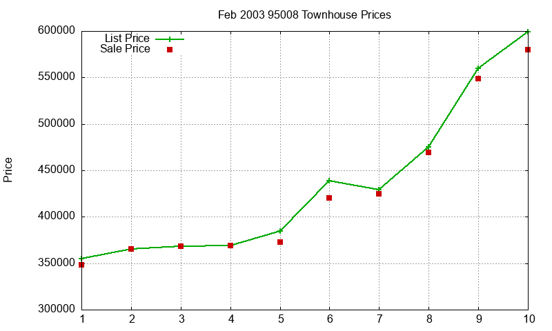 95008 Townhouses Just Sold 2003-02