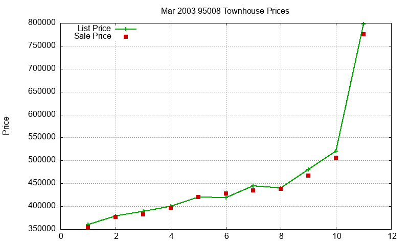 95008 Townhouses Just Sold 2003-03