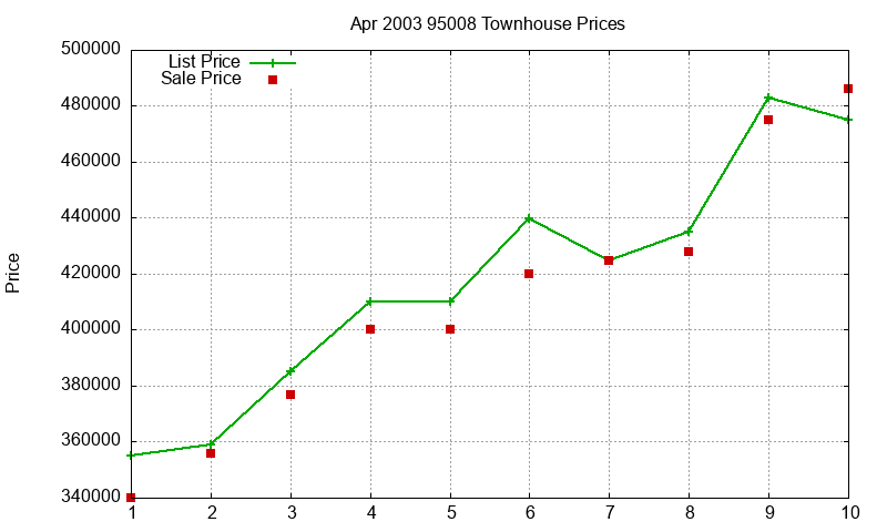 95008 Townhouses Just Sold 2003-04
