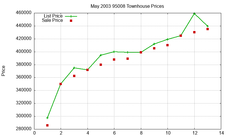 95008 Townhouses Just Sold 2003-05